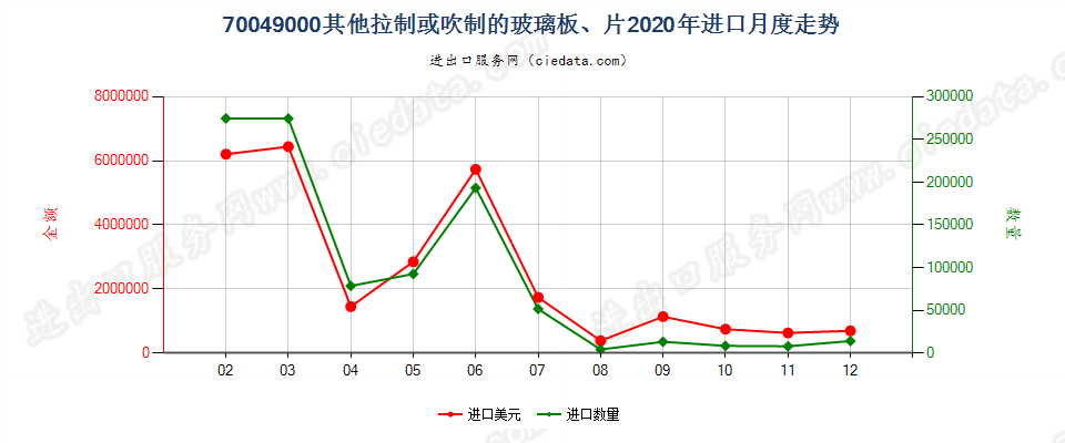 70049000其他拉制或吹制的玻璃板、片进口2020年月度走势图