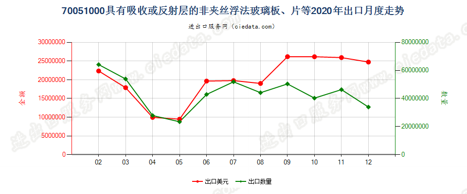 70051000具有吸收或反射层的非夹丝浮法玻璃板、片等出口2020年月度走势图