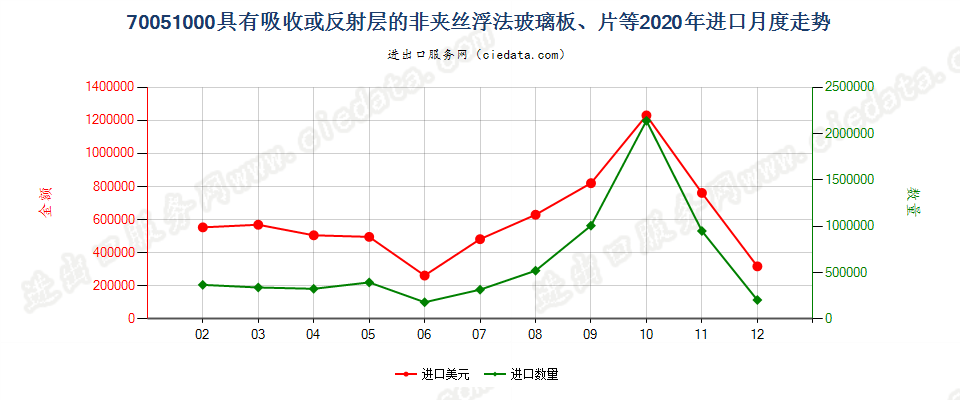 70051000具有吸收或反射层的非夹丝浮法玻璃板、片等进口2020年月度走势图