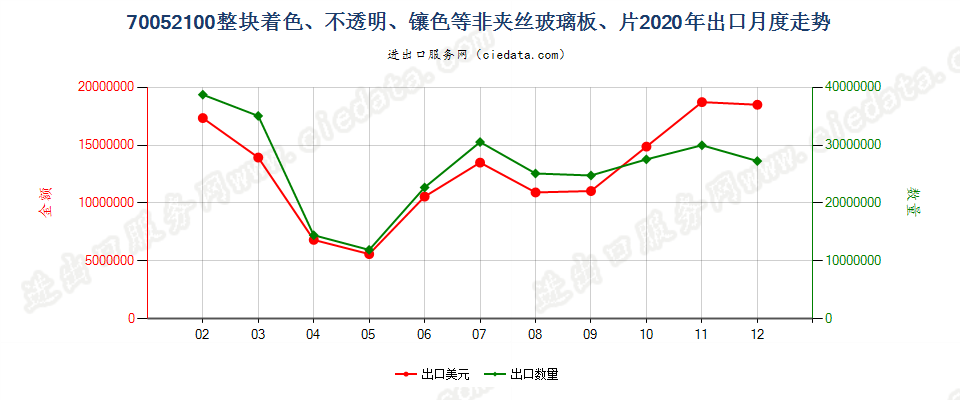 70052100整块着色、不透明、镶色等非夹丝玻璃板、片出口2020年月度走势图