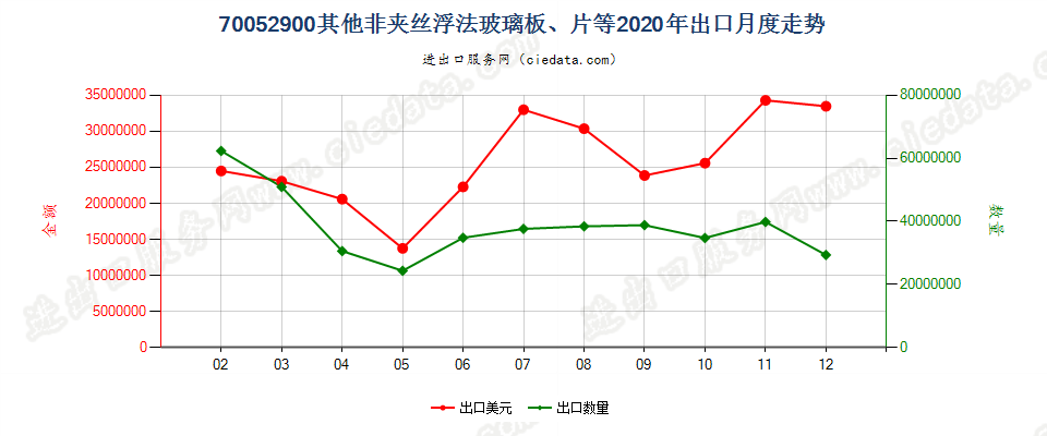 70052900其他非夹丝浮法玻璃板、片等出口2020年月度走势图