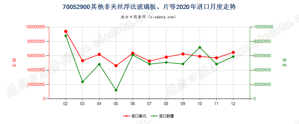 70052900其他非夹丝浮法玻璃板、片等进口2020年月度走势图