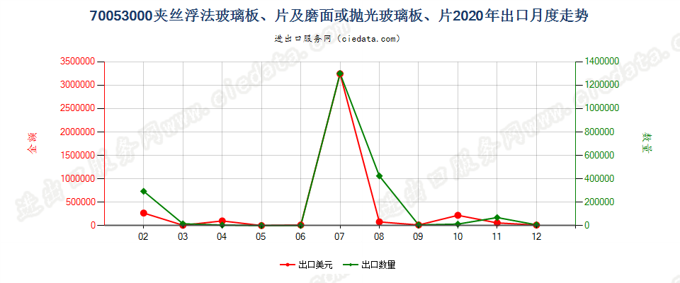 70053000夹丝浮法玻璃板、片及磨面或抛光玻璃板、片出口2020年月度走势图