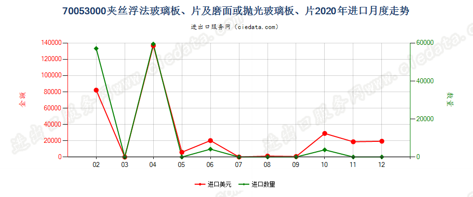 70053000夹丝浮法玻璃板、片及磨面或抛光玻璃板、片进口2020年月度走势图