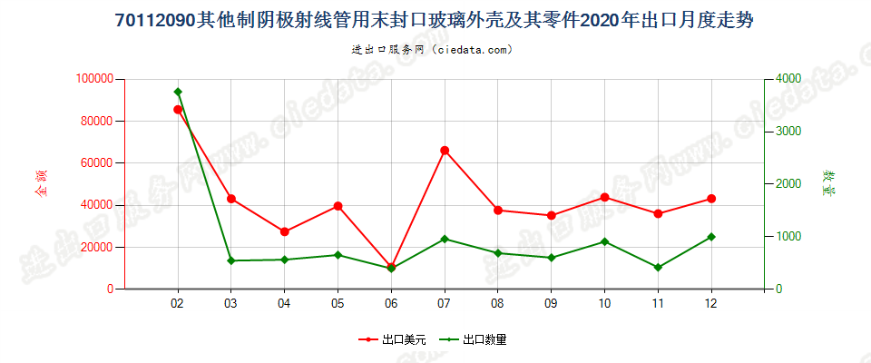 70112090其他制阴极射线管用末封口玻璃外壳及其零件出口2020年月度走势图