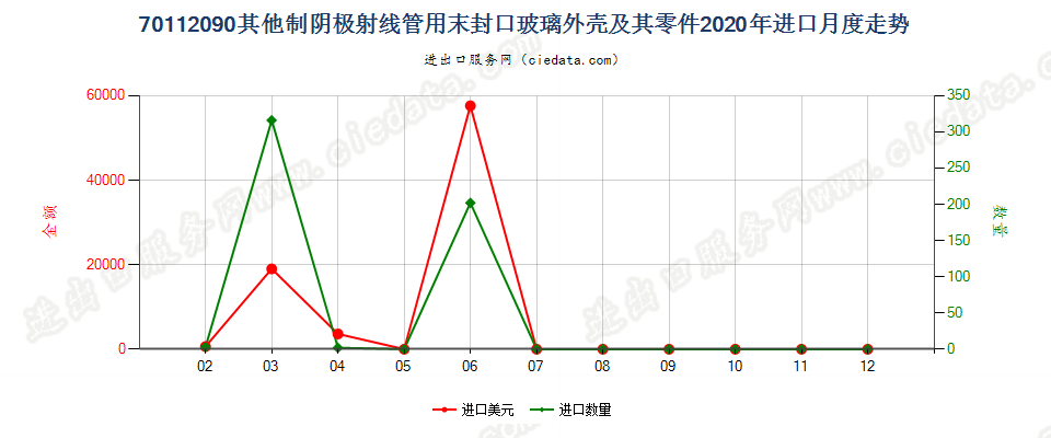 70112090其他制阴极射线管用末封口玻璃外壳及其零件进口2020年月度走势图