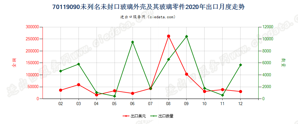 70119090未列名未封口玻璃外壳及其玻璃零件出口2020年月度走势图