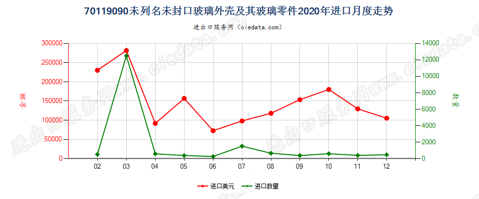 70119090未列名未封口玻璃外壳及其玻璃零件进口2020年月度走势图