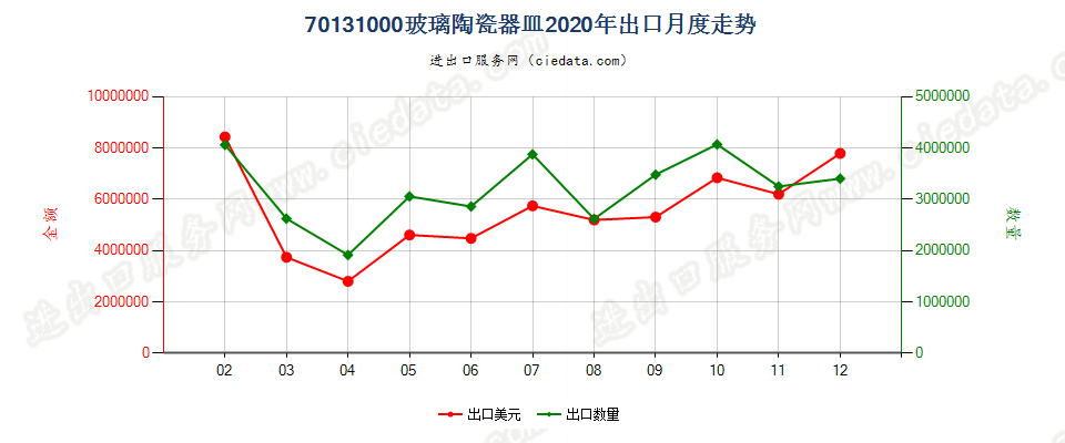 70131000玻璃陶瓷器皿出口2020年月度走势图