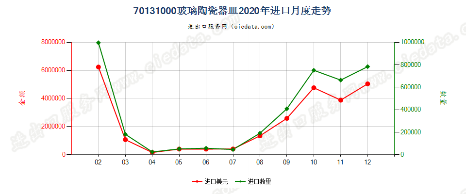 70131000玻璃陶瓷器皿进口2020年月度走势图