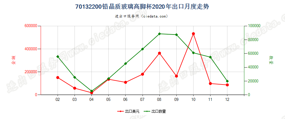 70132200铅晶质玻璃高脚杯出口2020年月度走势图