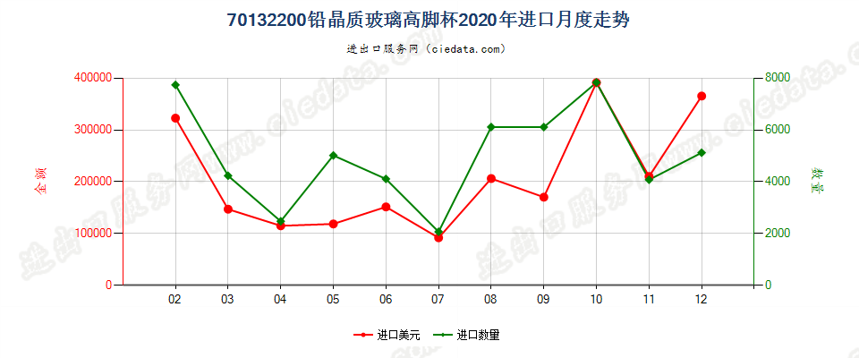 70132200铅晶质玻璃高脚杯进口2020年月度走势图