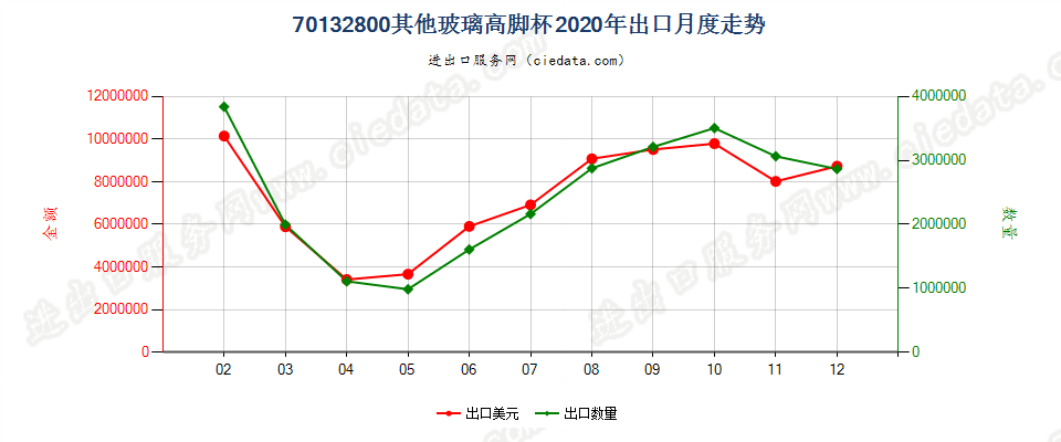 70132800其他玻璃高脚杯出口2020年月度走势图