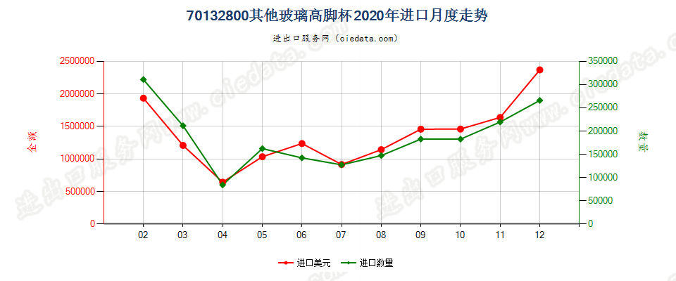 70132800其他玻璃高脚杯进口2020年月度走势图