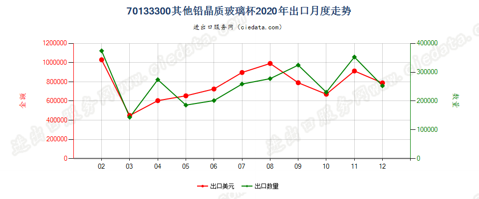 70133300其他铅晶质玻璃杯出口2020年月度走势图