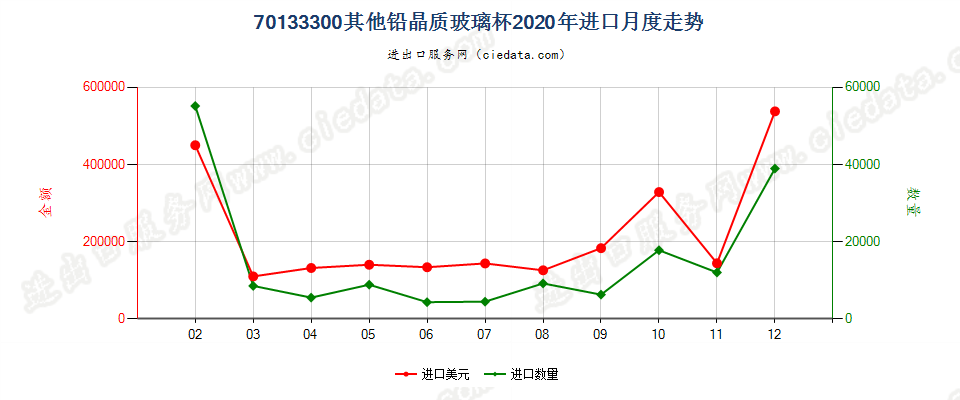 70133300其他铅晶质玻璃杯进口2020年月度走势图