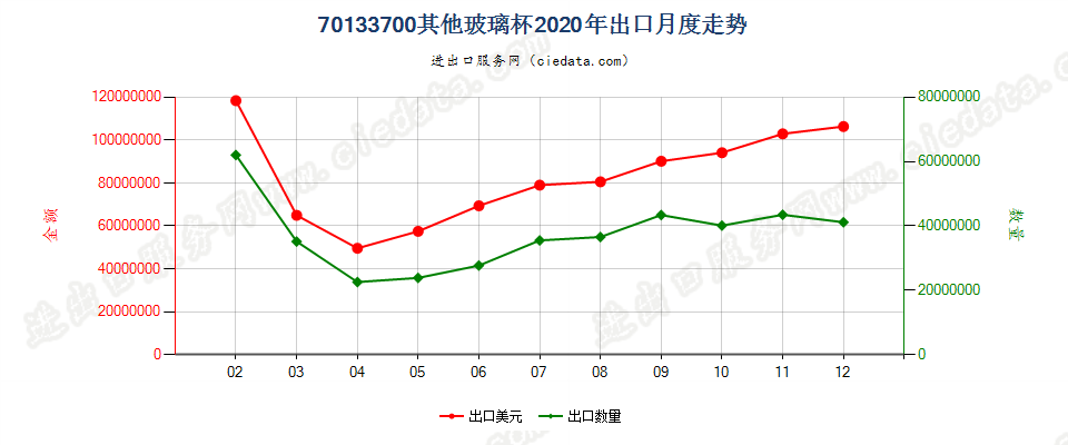 70133700其他玻璃杯出口2020年月度走势图