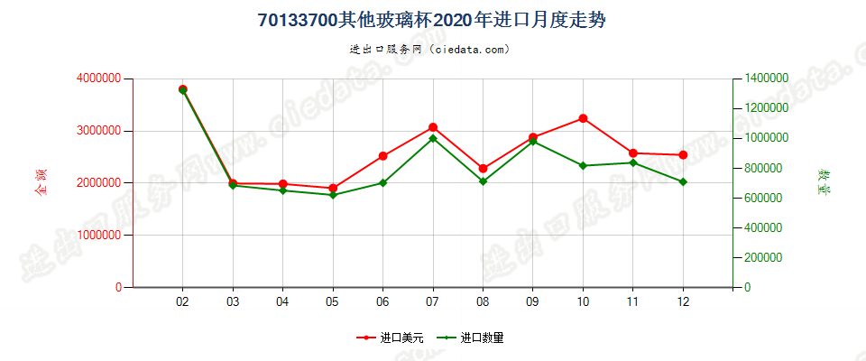 70133700其他玻璃杯进口2020年月度走势图