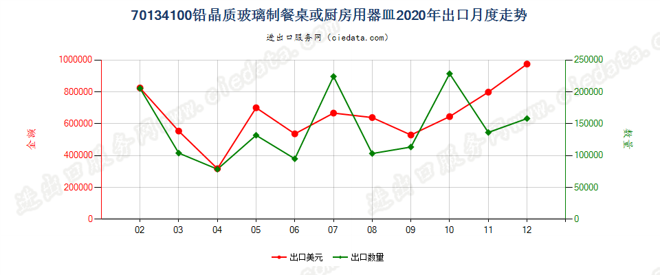 70134100铅晶质玻璃制餐桌或厨房用器皿出口2020年月度走势图