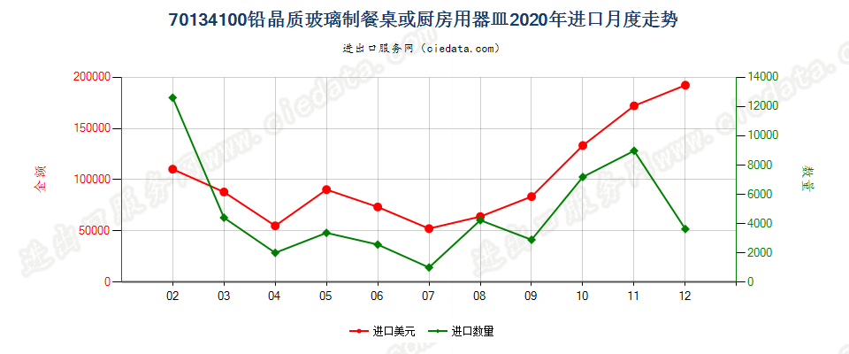 70134100铅晶质玻璃制餐桌或厨房用器皿进口2020年月度走势图