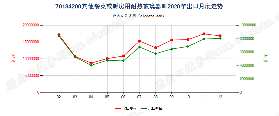 70134200其他餐桌或厨房用耐热玻璃器皿出口2020年月度走势图