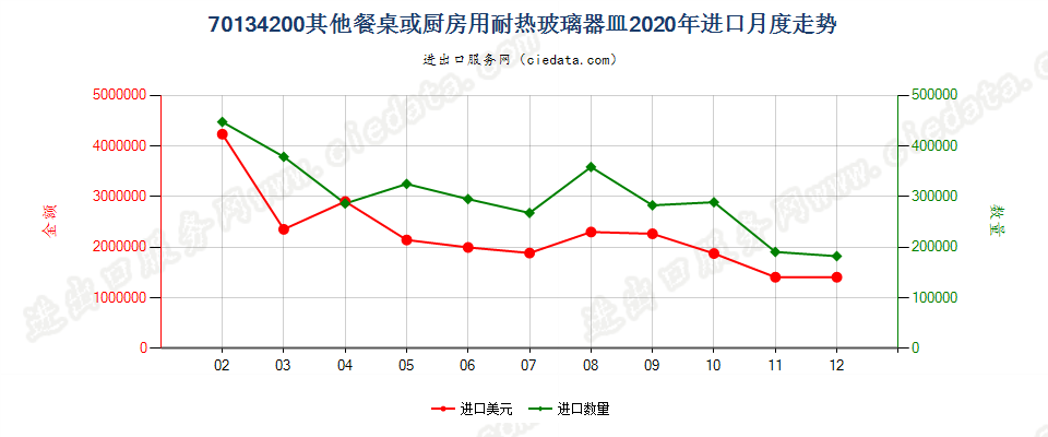 70134200其他餐桌或厨房用耐热玻璃器皿进口2020年月度走势图