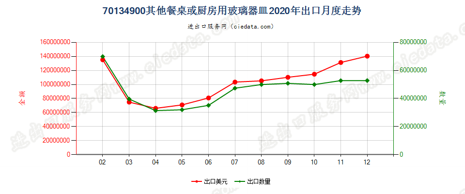 70134900其他餐桌或厨房用玻璃器皿出口2020年月度走势图