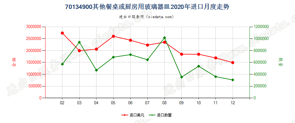 70134900其他餐桌或厨房用玻璃器皿进口2020年月度走势图