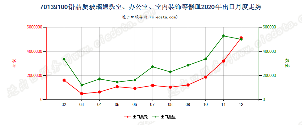 70139100铅晶质玻璃盥洗室、办公室、室内装饰等器皿出口2020年月度走势图