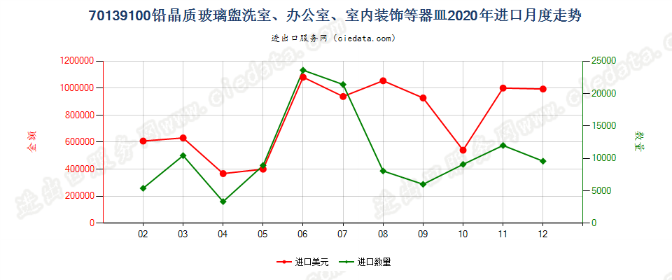 70139100铅晶质玻璃盥洗室、办公室、室内装饰等器皿进口2020年月度走势图