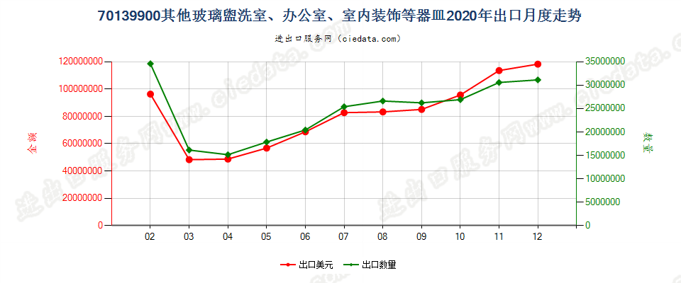 70139900其他玻璃盥洗室、办公室、室内装饰等器皿出口2020年月度走势图