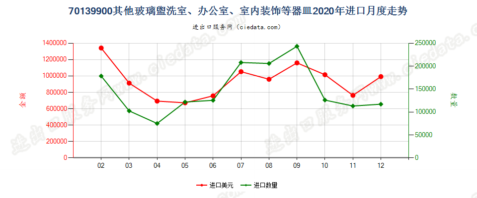 70139900其他玻璃盥洗室、办公室、室内装饰等器皿进口2020年月度走势图