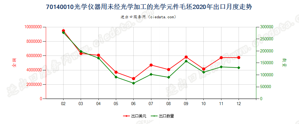 70140010光学仪器用未经光学加工的光学元件毛坯出口2020年月度走势图