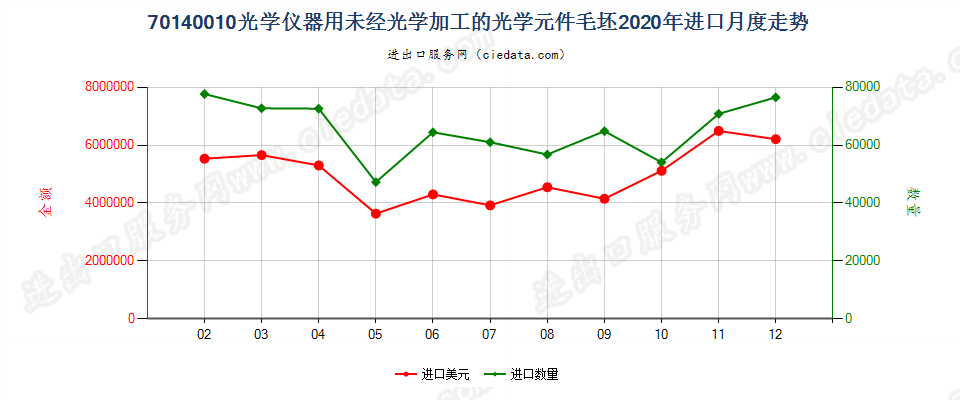 70140010光学仪器用未经光学加工的光学元件毛坯进口2020年月度走势图