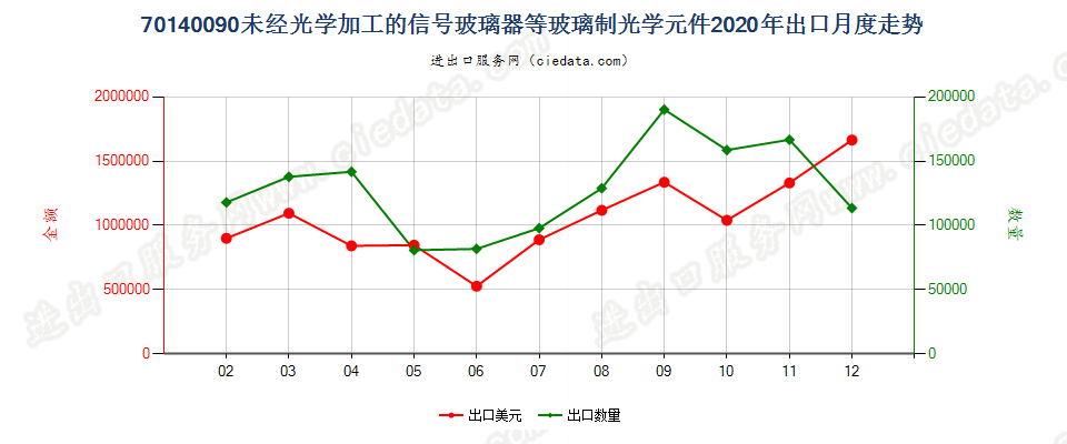 70140090未经光学加工的信号玻璃器等玻璃制光学元件出口2020年月度走势图