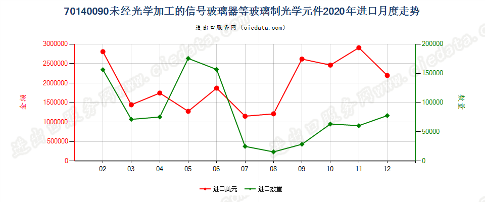 70140090未经光学加工的信号玻璃器等玻璃制光学元件进口2020年月度走势图