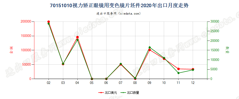 70151010视力矫正眼镜用变色镜片坯件出口2020年月度走势图