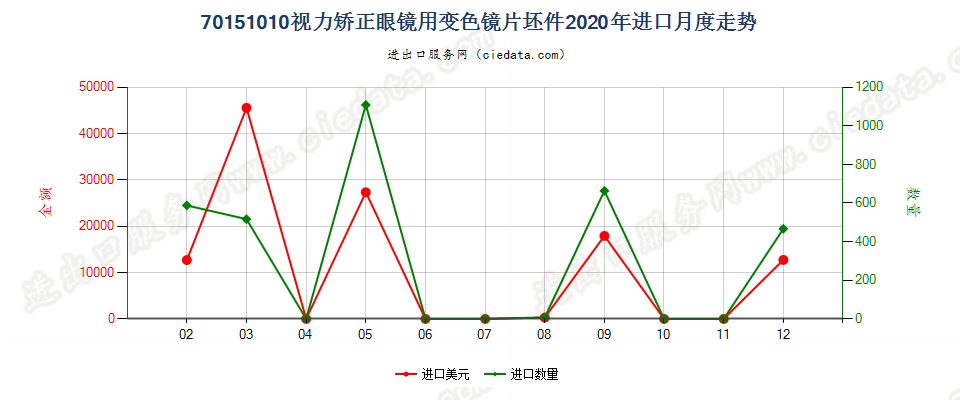 70151010视力矫正眼镜用变色镜片坯件进口2020年月度走势图