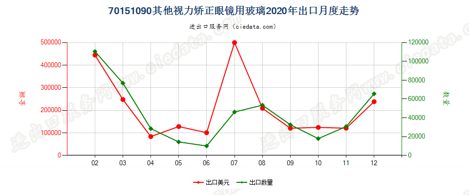 70151090其他视力矫正眼镜用玻璃出口2020年月度走势图