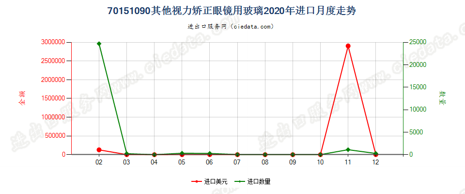 70151090其他视力矫正眼镜用玻璃进口2020年月度走势图