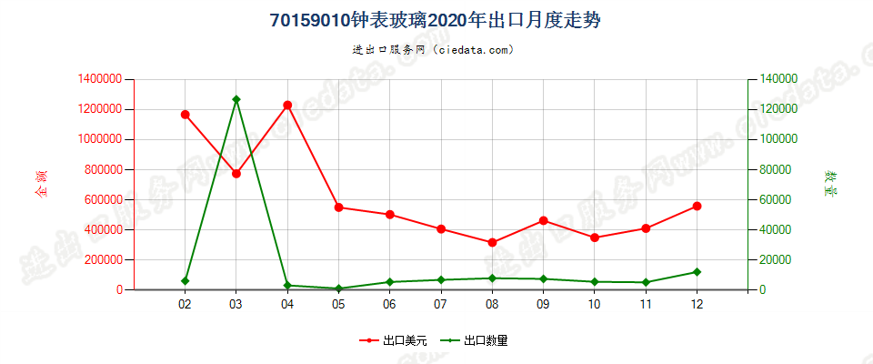 70159010钟表玻璃出口2020年月度走势图