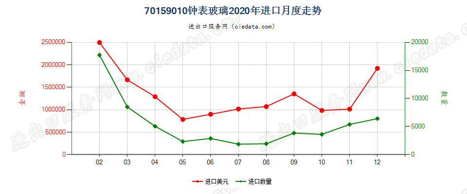 70159010钟表玻璃进口2020年月度走势图