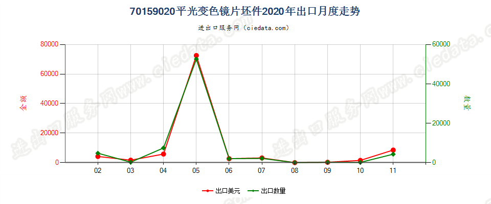 70159020平光变色镜片坯件出口2020年月度走势图