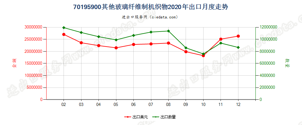 70195900(2022STOP)其他玻璃纤维制机织物出口2020年月度走势图