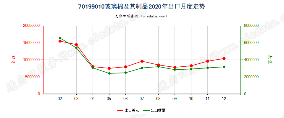 70199010(2022STOP)玻璃棉及其制品出口2020年月度走势图