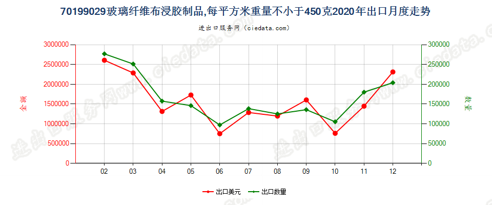 70199029玻璃纤维布浸胶制品，每平方米重量不小于450克出口2020年月度走势图