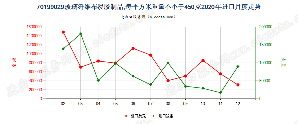 70199029玻璃纤维布浸胶制品，每平方米重量不小于450克进口2020年月度走势图