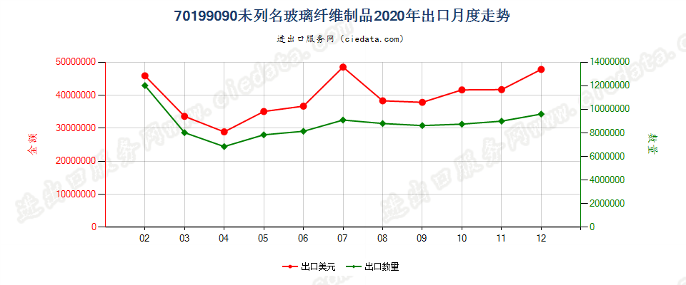 70199090(2022STOP)未列名玻璃纤维制品出口2020年月度走势图