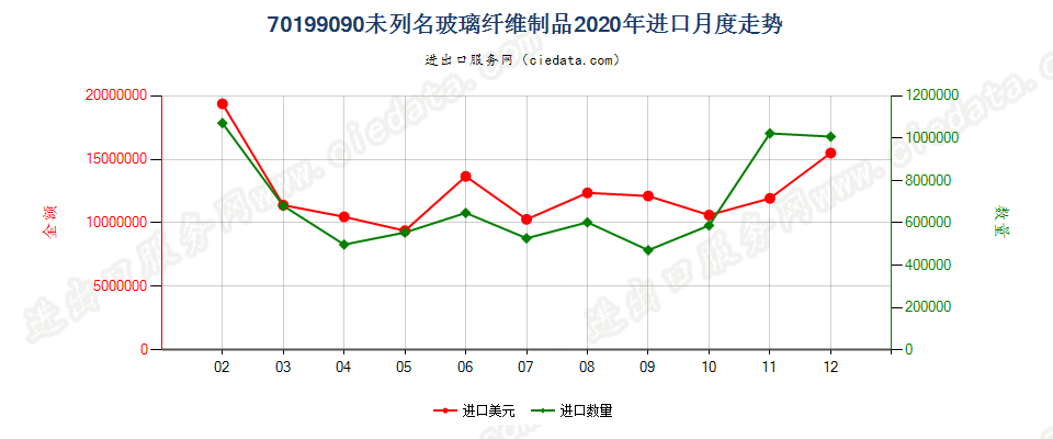 70199090(2022STOP)未列名玻璃纤维制品进口2020年月度走势图