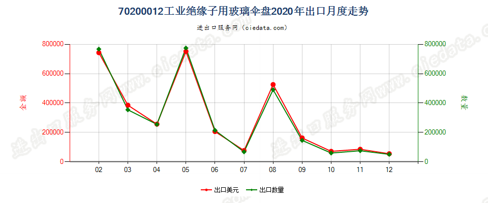 70200012工业绝缘子用玻璃伞盘出口2020年月度走势图